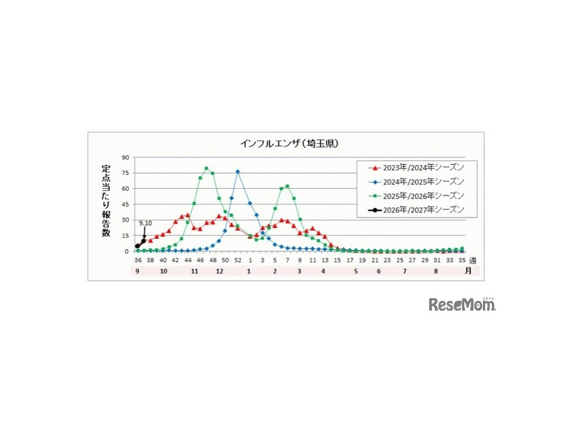 埼玉県のインフルエンザ流行状況