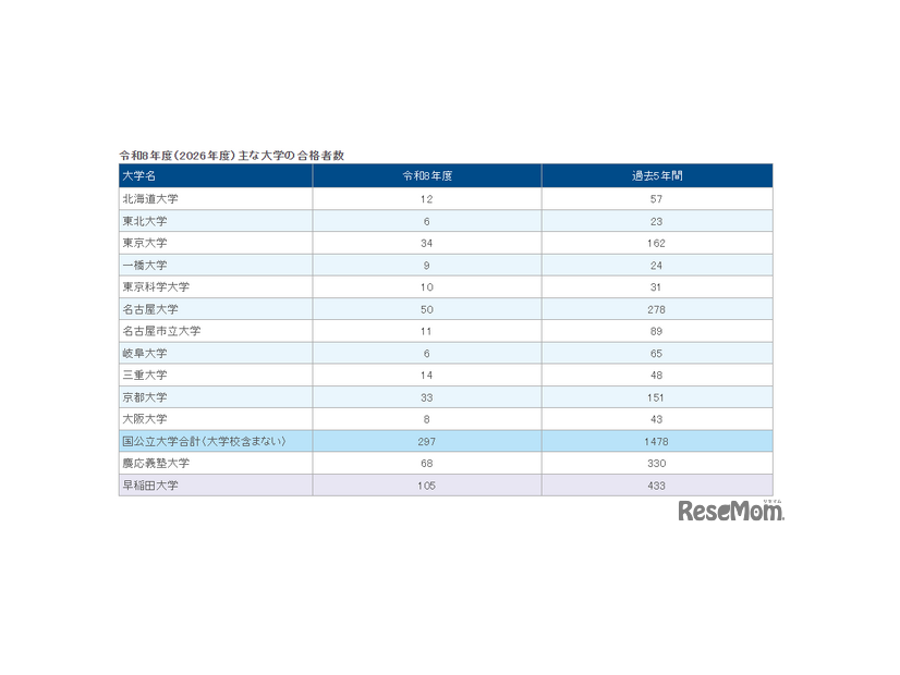 東海の大学合格実績2026、東大34人・京大33人・名古屋50人
