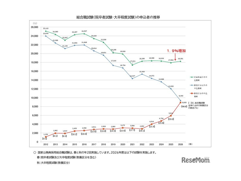 総合職試験（院卒者・大卒程度）の申込者の推移