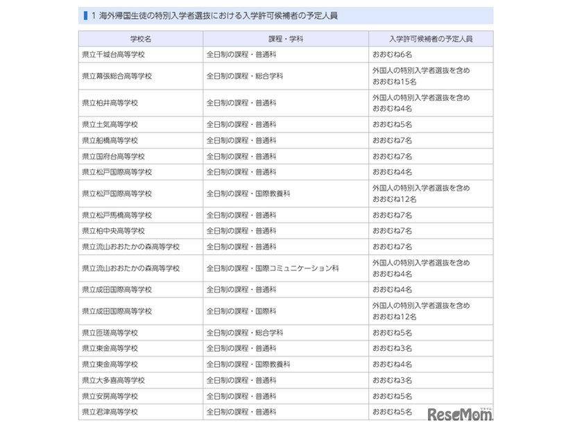 令和9年度千葉県公立高等学校入学者選抜：海外帰国生徒の特別入学者選抜における入学許可候補者の予定人員