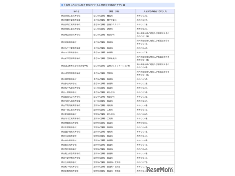 令和9年度千葉県公立高等学校入学者選抜：外国人の特別入学者選抜における入学許可候補者の予定人員