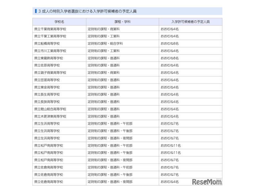 令和9年度千葉県公立高等学校入学者選抜：成人の特別入学者選抜における入学許可候補者の予定人員