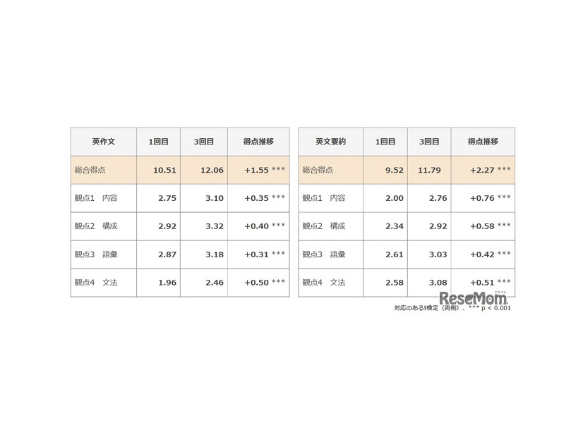 準1級ライティング問題の総合得点および観点別得点推移