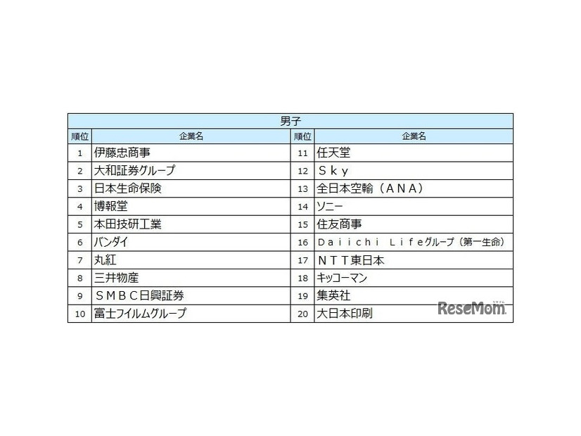 2027入社希望者対象　就職活動[後半]就職ブランドランキング調査、男子順位TOP20