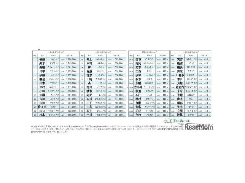 2026年全国名字ランキングトップ14000