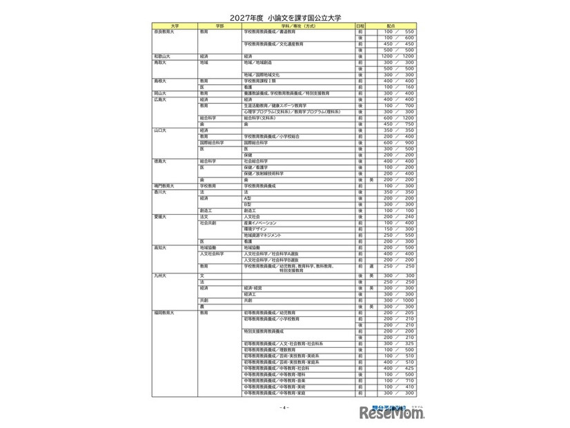 2027年度小論文を課す国公立大学（2026年9月16日現在）