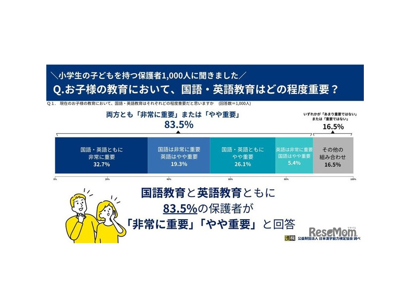 国語・英語教育はどの程度重要？