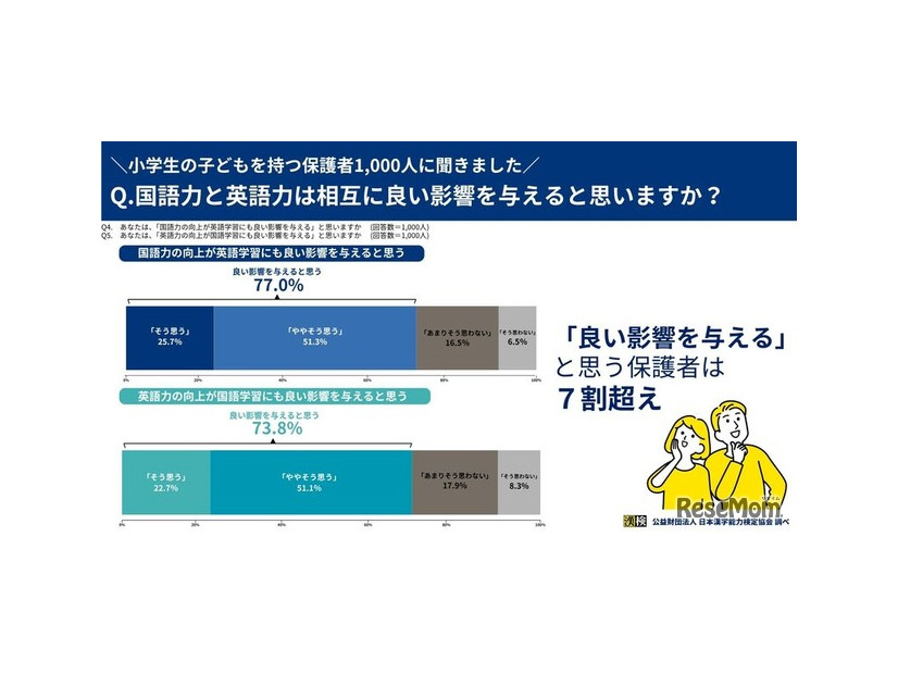 国語力と英語力は相互に良い影響を与えると思いますか？