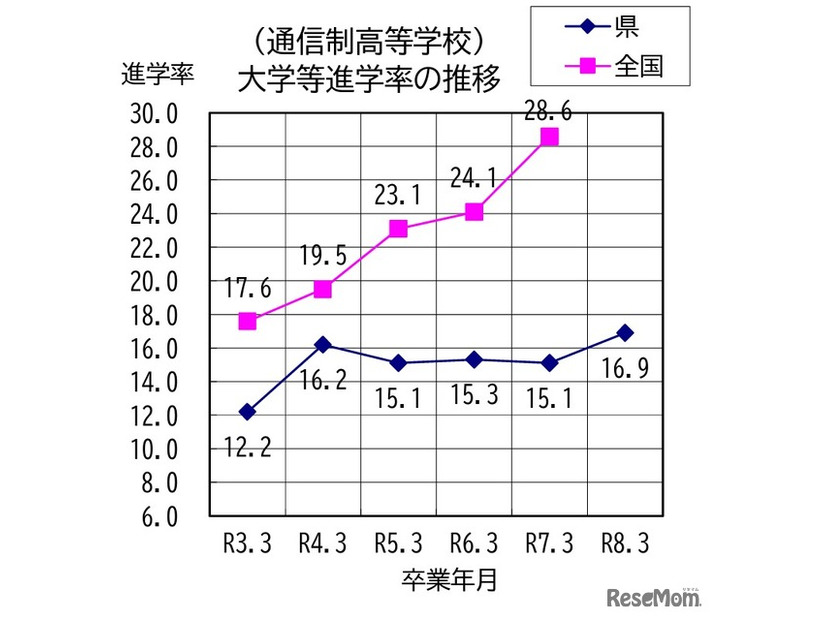 通信制高等学校、大学等進学率の推移