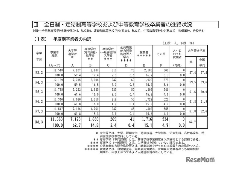 全日制・定時制高等学校および中等教育学校卒業者の進路状況