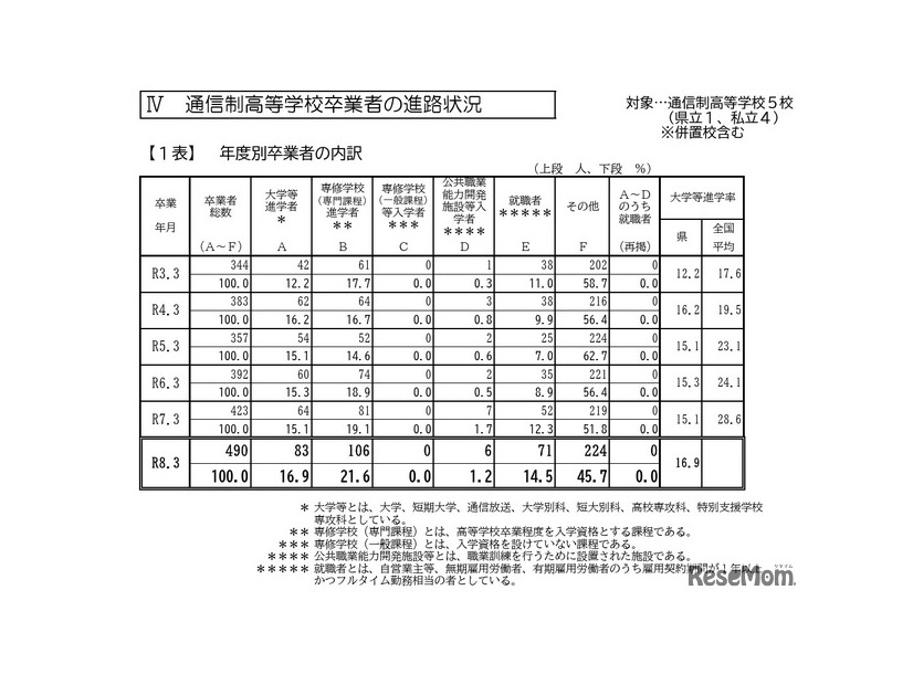 通信制高等学校卒業者の進路状況
