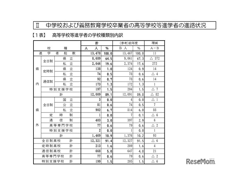 中学校および義務教育学校卒業者の高等学校等進学者の進路状況