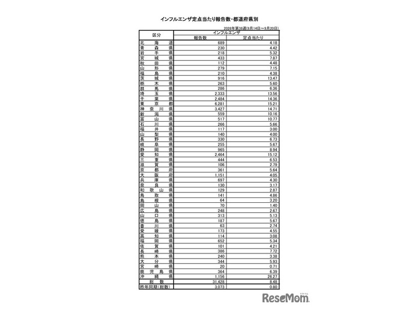 インフルエンザ定点あたり報告数・都道府県別