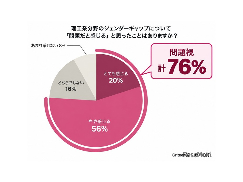 理工系のジェンダーギャップについて「問題だと感じる」と思ったことはありますか