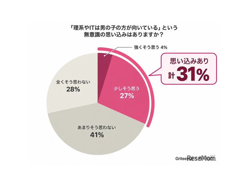 「理系やITは男の子のほうが向いている」という無意識の思い込みがありますか