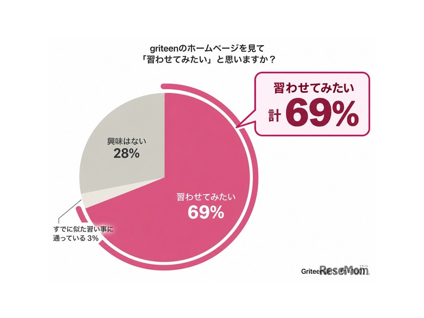 griteenのホームページを見て「習わせてみたい」と思いますか