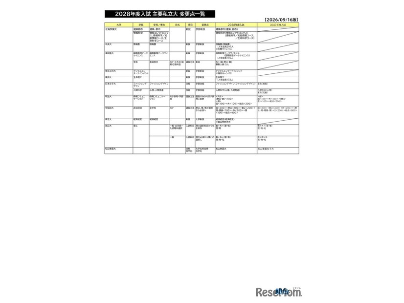 2028年度入試 主要私立大 変更点一覧