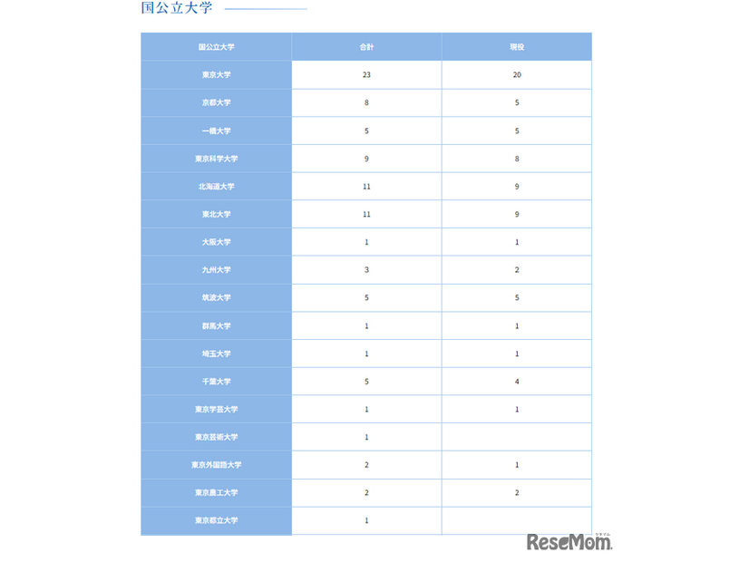国公立大学（1）