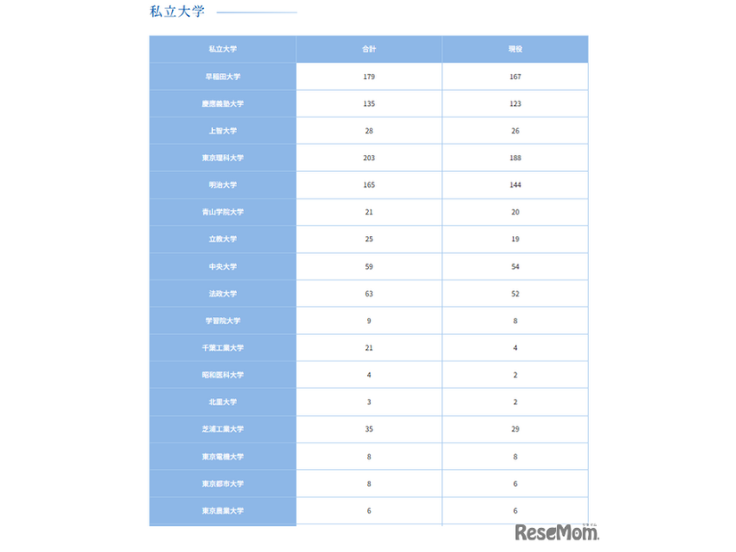 私立大学（1）