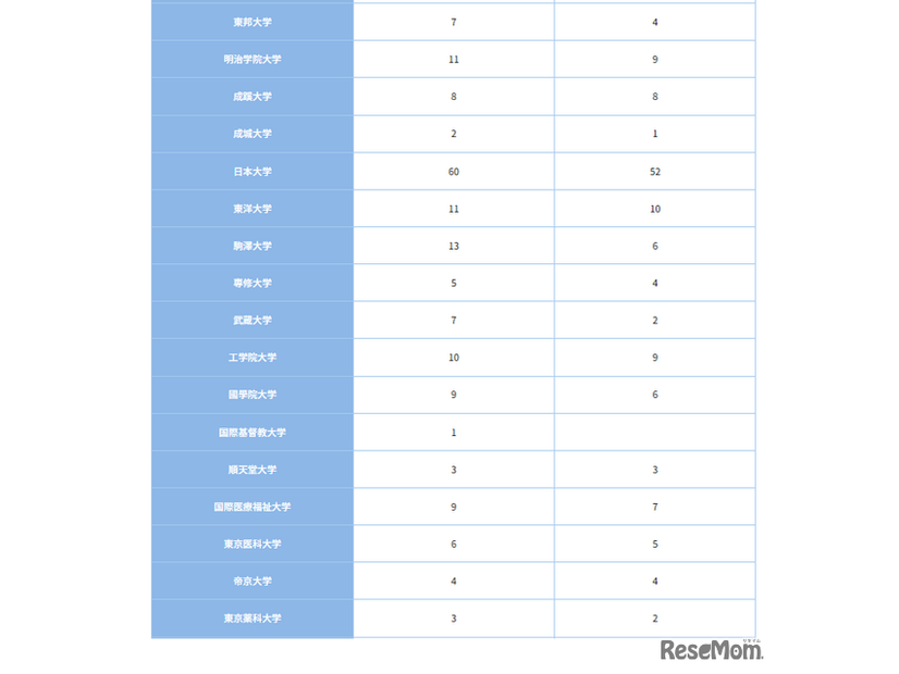 私立大学（2）