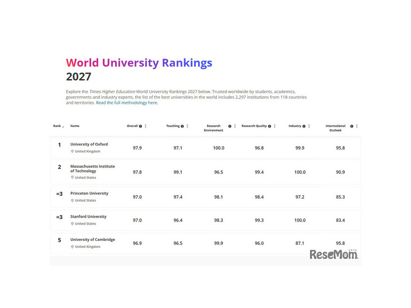 THE世界大学ランキング2027