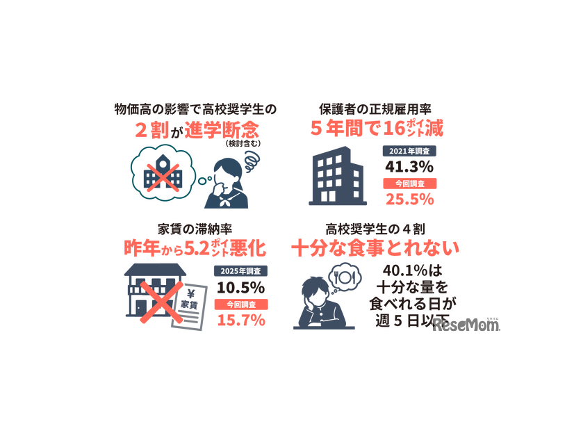 2026年度あしなが高校奨学生世帯の実態調査