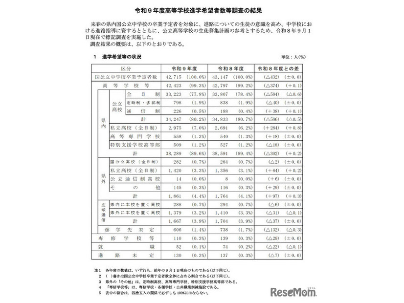 令和9年度兵庫県高等学校進学希望者数等調査の結果