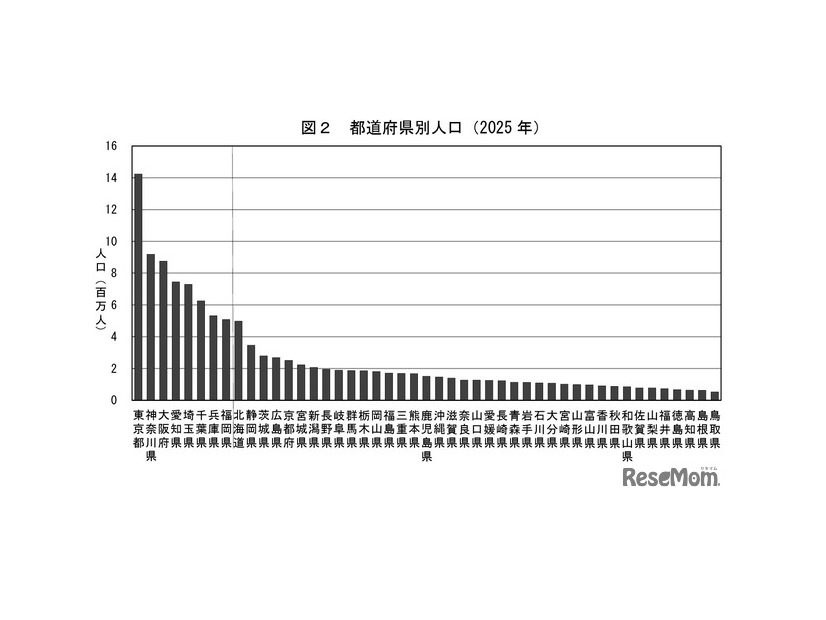 都道府県別人口（2025年）