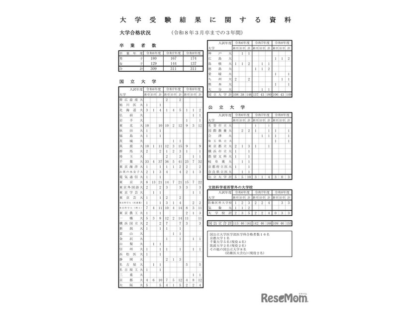 大学合格状況（国公立大学等）