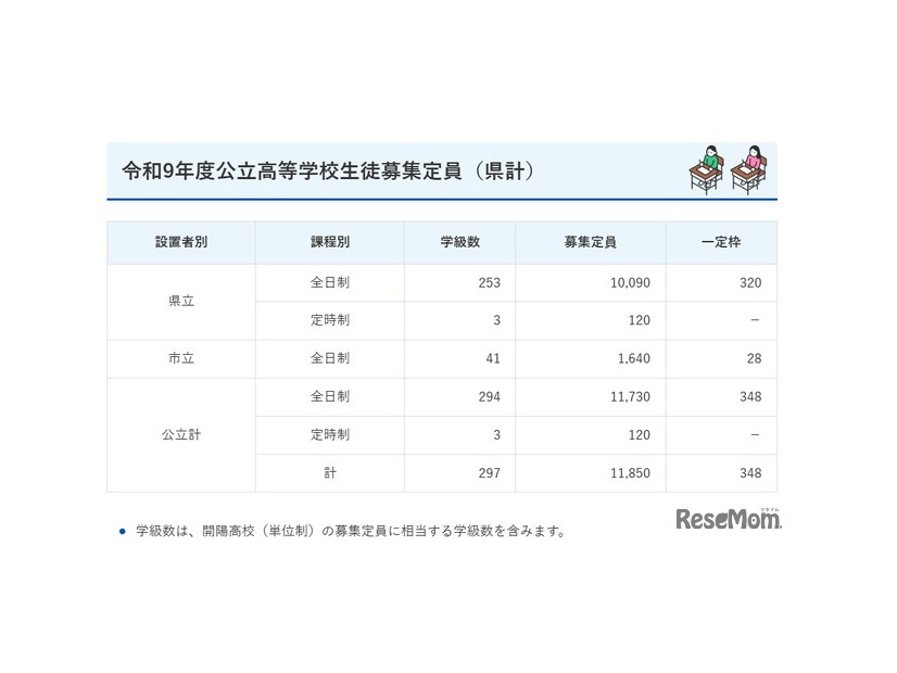 令和9年度鹿児島県公立高等学校生徒募集定員（県計）