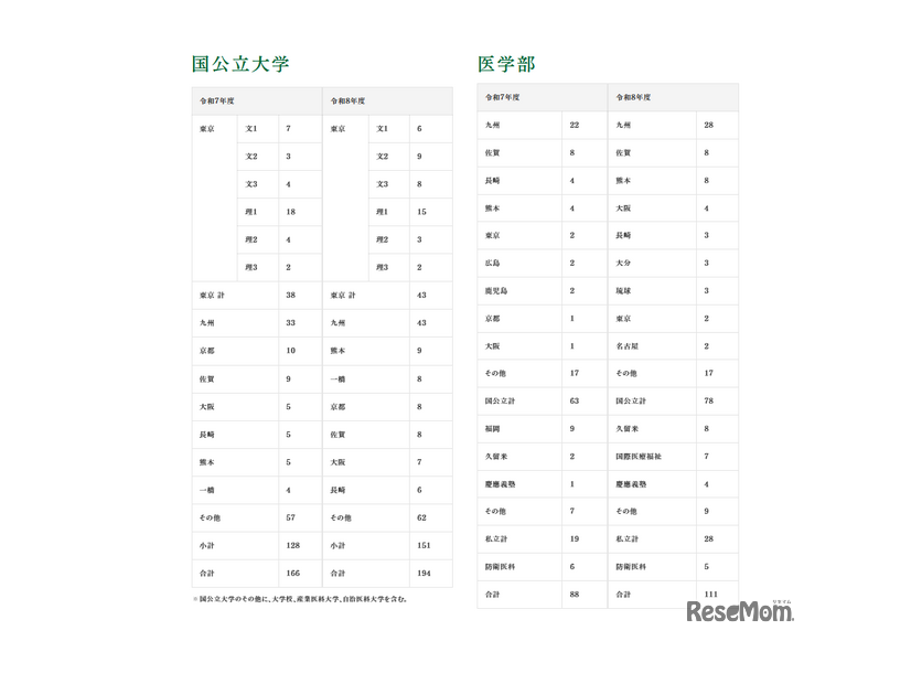 大学合格実績（国公立大学・医学部）