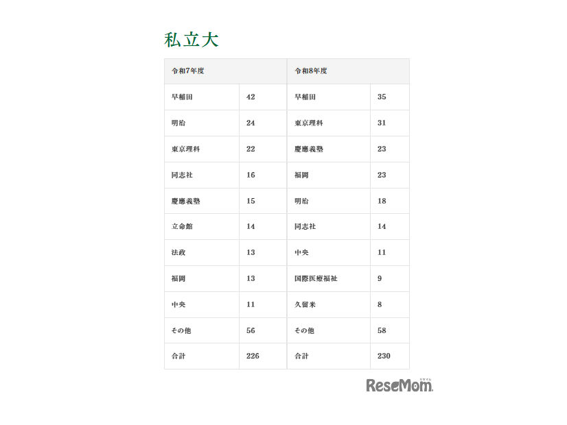 大学合格実績（私立大）
