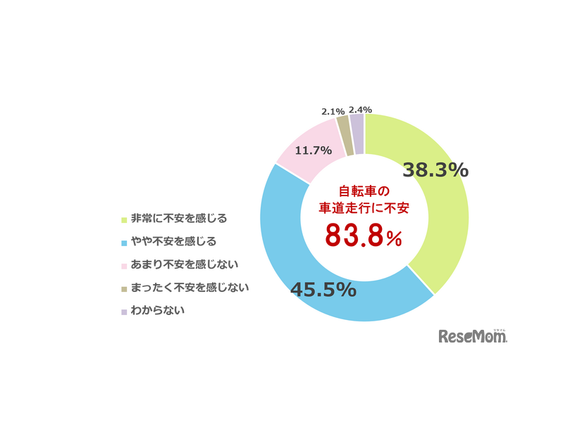 子供が自転車で車道を走ることに不安を感じますか