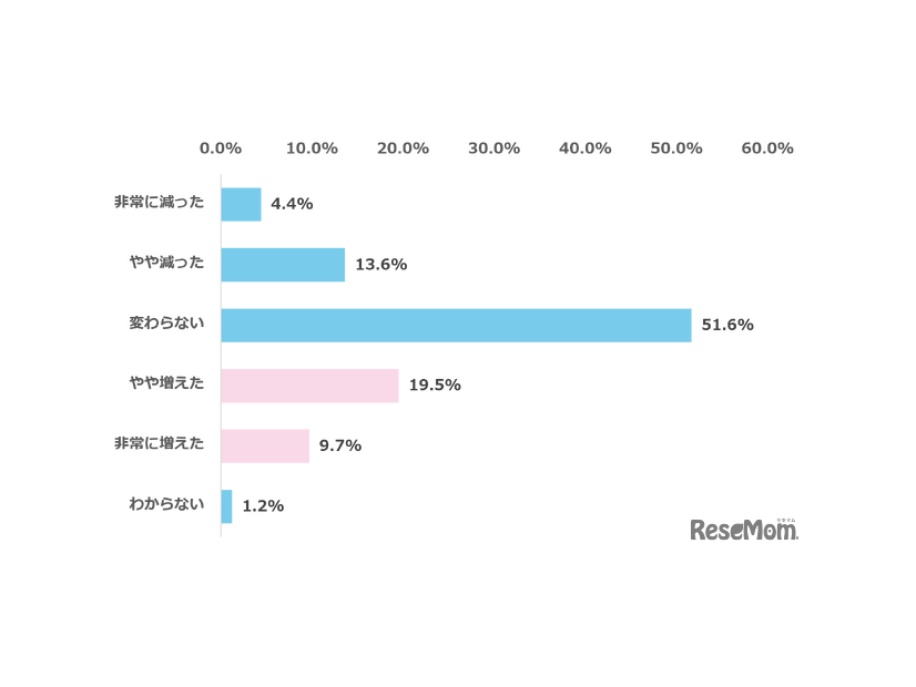 青切符導入後、子供の自転車利用について、あなたの不安は以前と比べてどのように変化しましたか