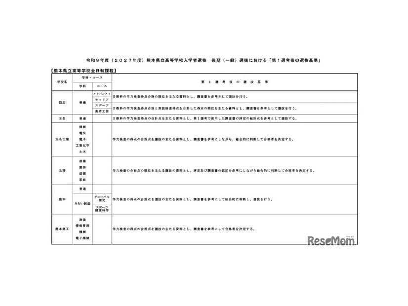 令和9年度（2027年度）熊本県立高等学校入学者選抜の後期（一般）選抜における「第1選考後の選抜基準」