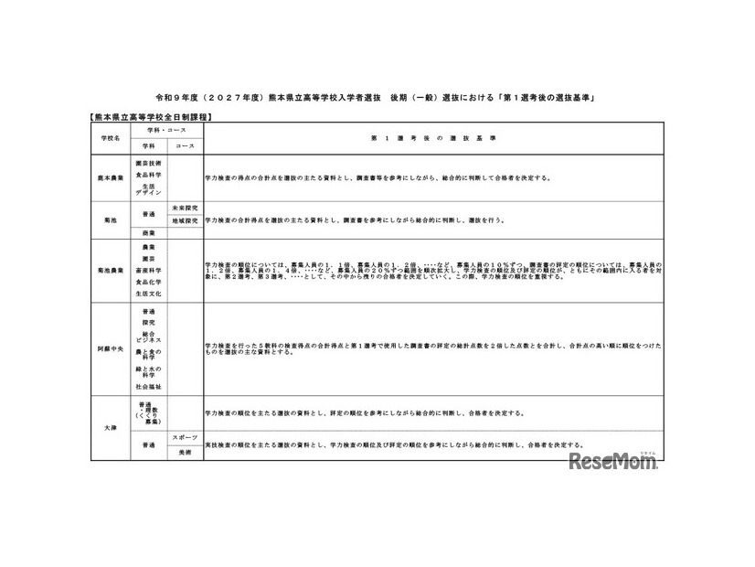 令和9年度（2027年度）熊本県立高等学校入学者選抜の後期（一般）選抜における「第1選考後の選抜基準」