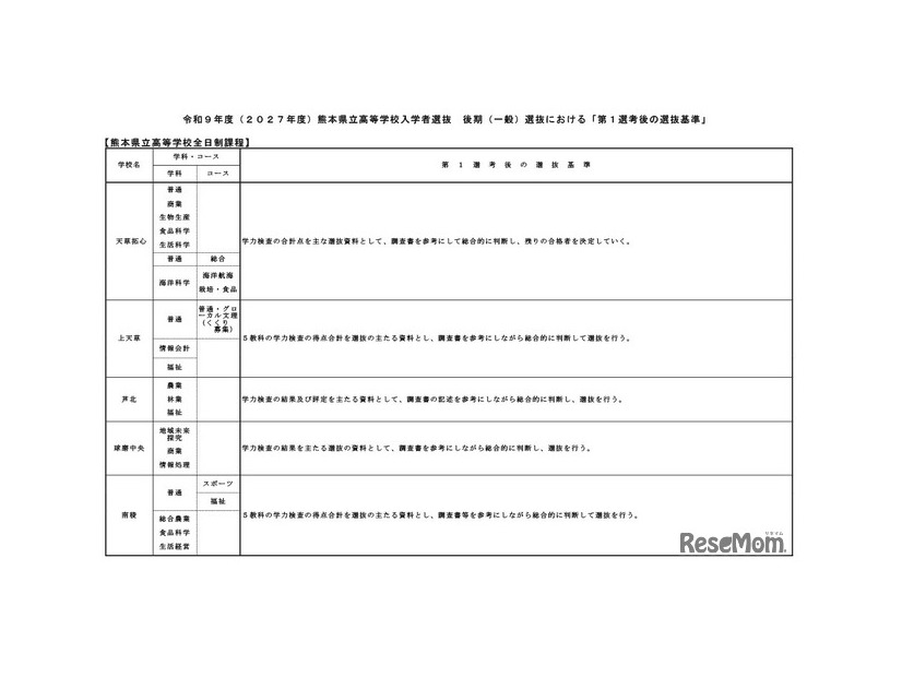令和9年度（2027年度）熊本県立高等学校入学者選抜の後期（一般）選抜における「第1選考後の選抜基準」