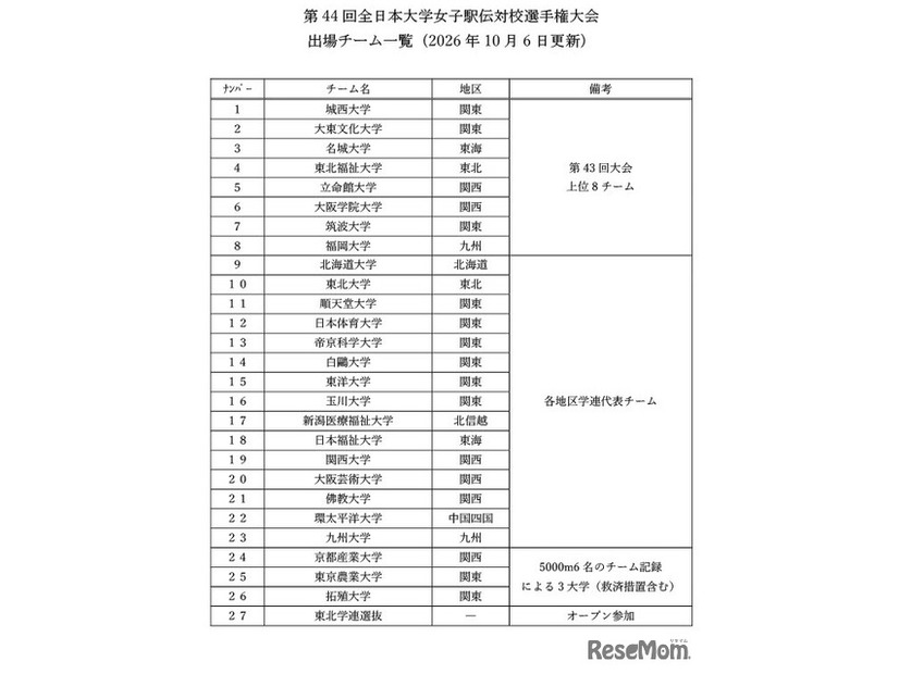 第44回全日本大学女子駅伝対校選手権大会出場チーム一覧（2026年10月6日更新）