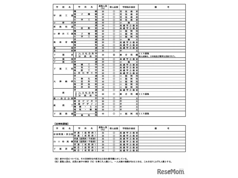 特色選抜実施校等