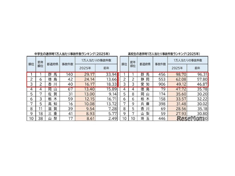 中高生通学時1万人あたり事故件数ランキング（2025年）ワースト10