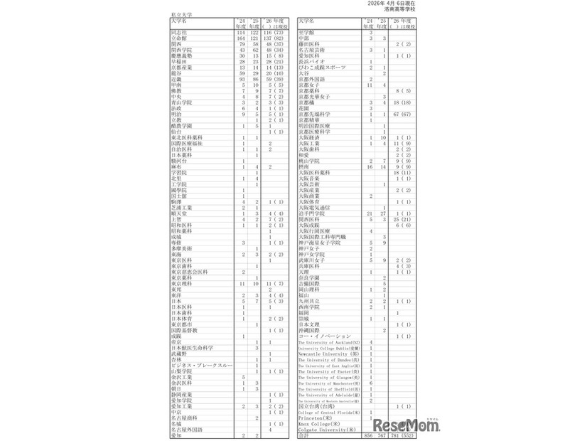 2026年度大学合格状況（私立大学等）