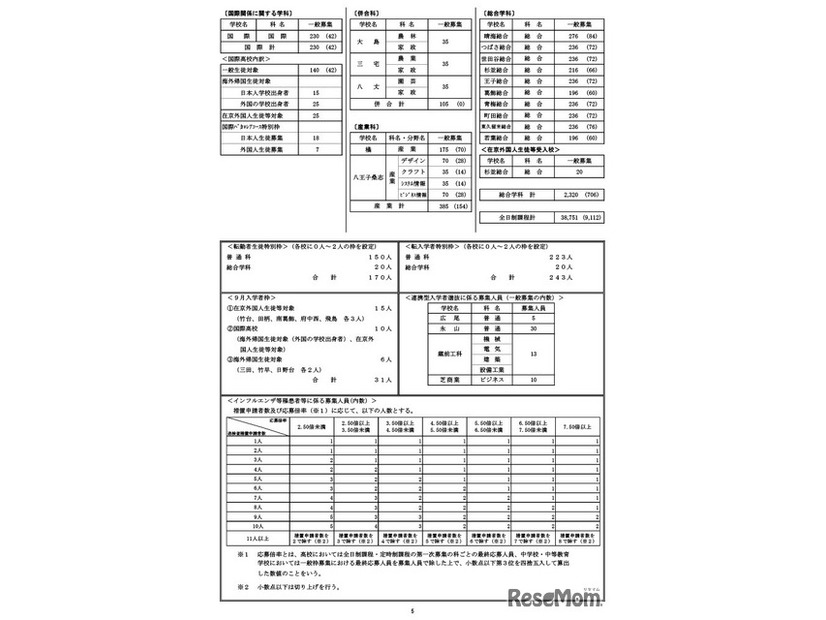 令和9年度都立高等学校等第一学年生徒募集人員