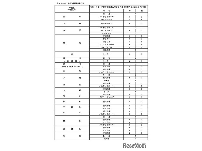 令和9年度都立高等学校等第一学年生徒募集人員