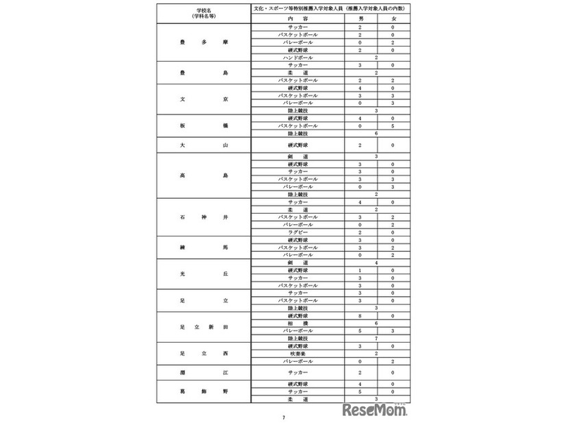 令和9年度都立高等学校等第一学年生徒募集人員
