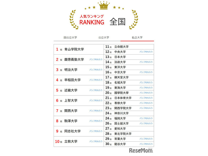 大学人気ランキング全国版（9月30日集計）私立大学