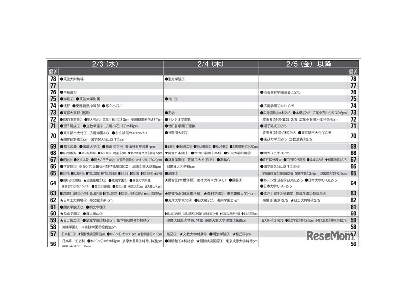 予想偏差値10月版（男子・2月3日以降）