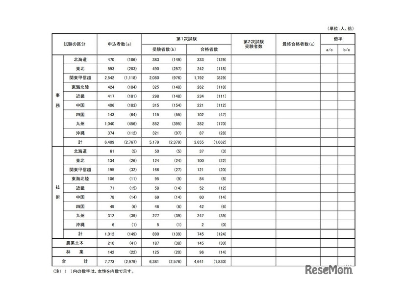 国家公務員採用一般職試験（高卒者試験）実施状況　2026年度