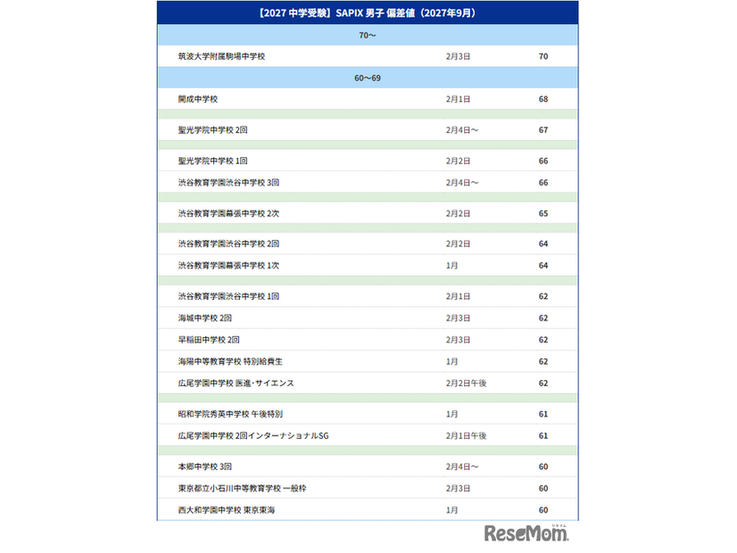 【中学受験2027】サピックス小学部 上位校偏差値＜2026年9月＞　※偏差値50以上のリストは記事内のリンクより遷移