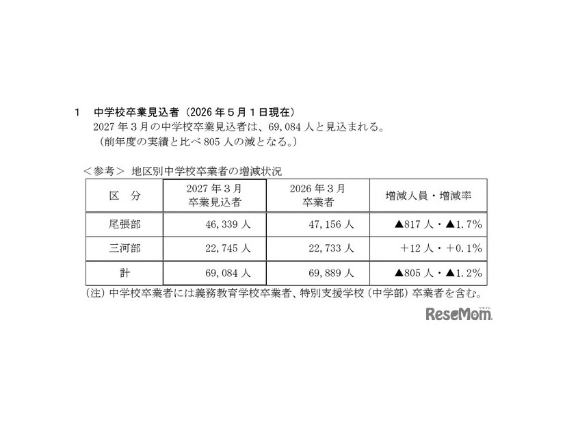 中学校卒業見込者（2026年5月1日現在）