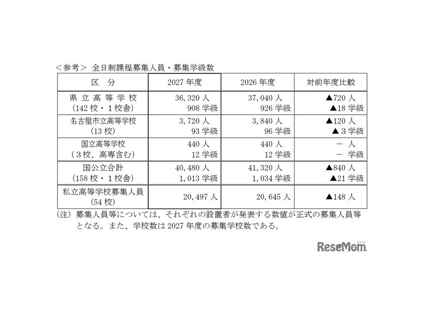 全日制課程募集人員・募集学級数